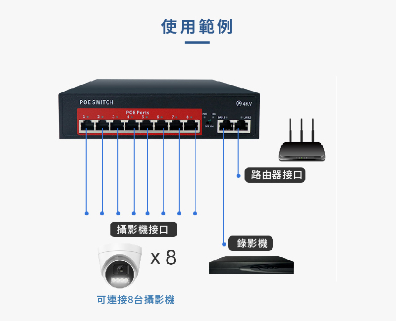 POE交換器 POE Switch 路由器接口/監控攝影機接口/錄影機